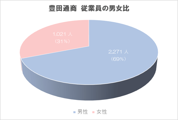 豊田通商　従業員の男女比